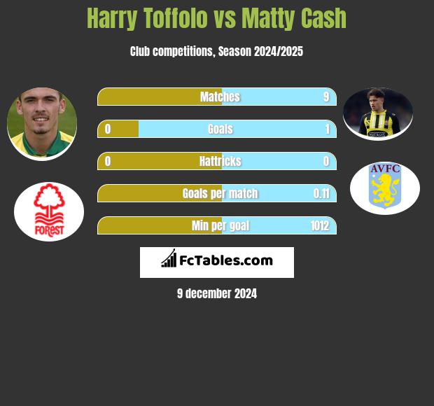 Harry Toffolo vs Matty Cash h2h player stats