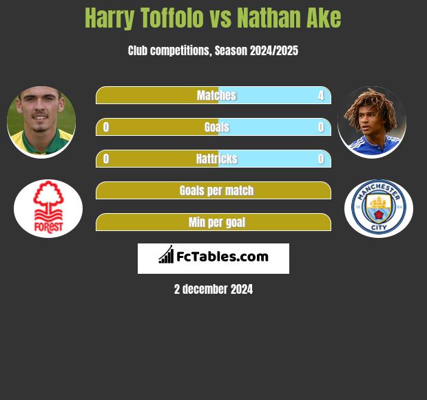 Harry Toffolo vs Nathan Ake h2h player stats