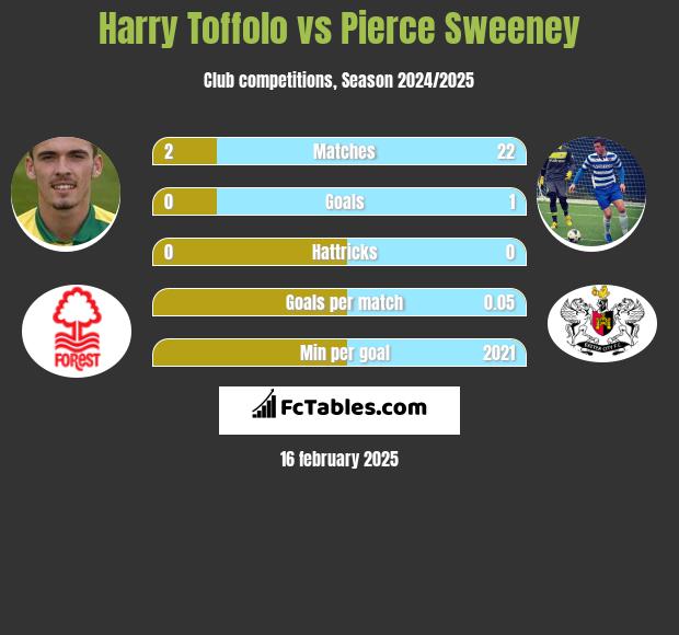 Harry Toffolo vs Pierce Sweeney h2h player stats