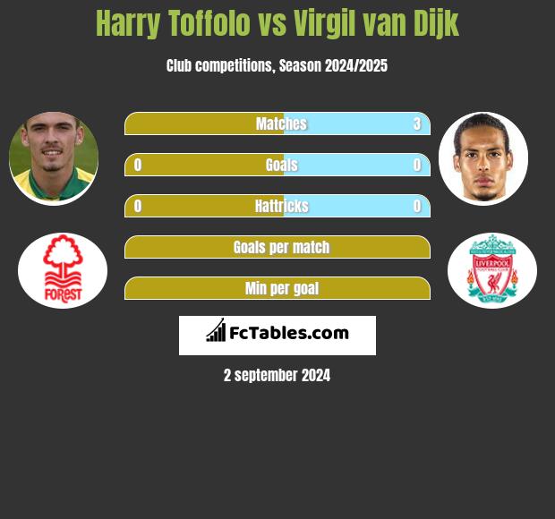 Harry Toffolo vs Virgil van Dijk h2h player stats