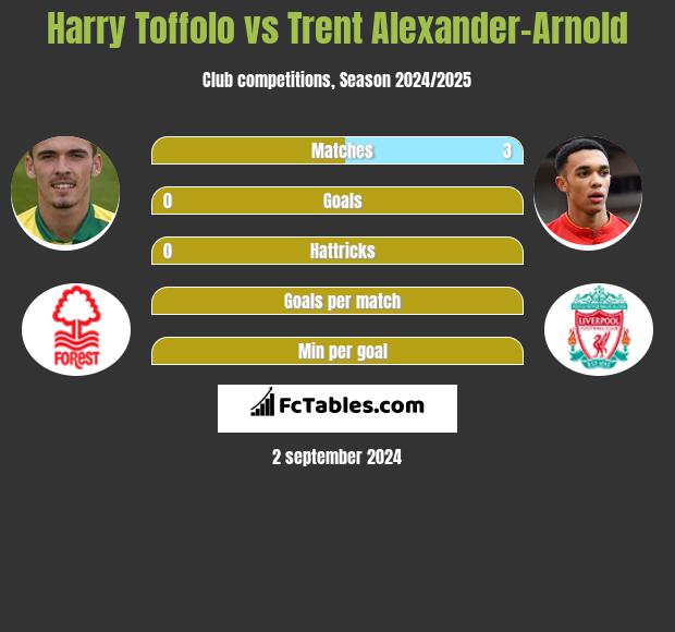 Harry Toffolo vs Trent Alexander-Arnold h2h player stats