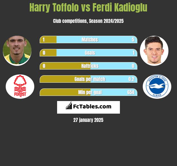 Harry Toffolo vs Ferdi Kadioglu h2h player stats