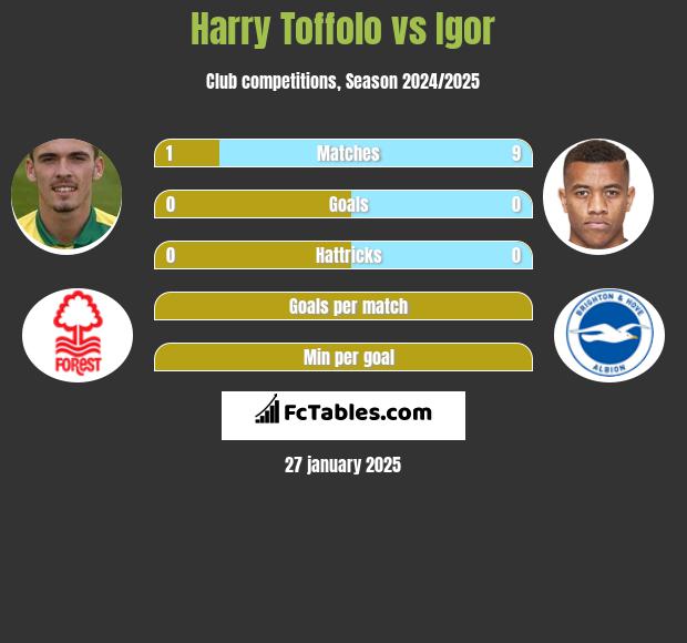 Harry Toffolo vs Igor h2h player stats