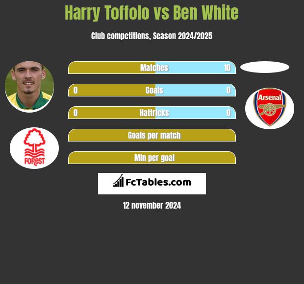 Harry Toffolo vs Ben White h2h player stats