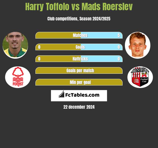 Harry Toffolo vs Mads Roerslev h2h player stats