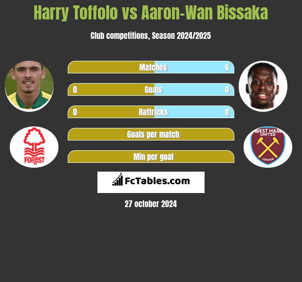 Harry Toffolo vs Aaron-Wan Bissaka h2h player stats