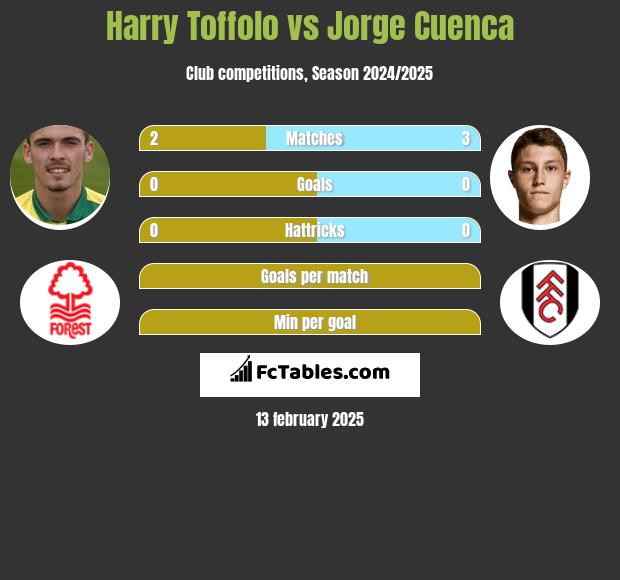 Harry Toffolo vs Jorge Cuenca h2h player stats