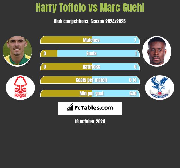 Harry Toffolo vs Marc Guehi h2h player stats