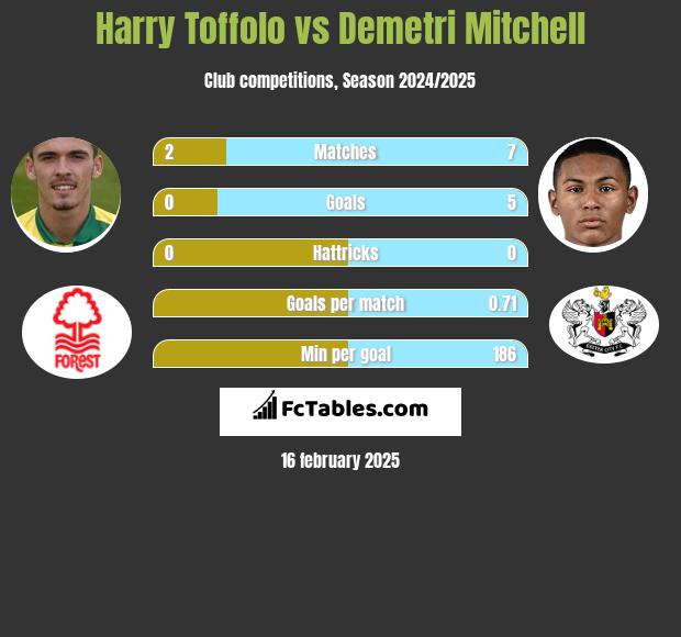 Harry Toffolo vs Demetri Mitchell h2h player stats