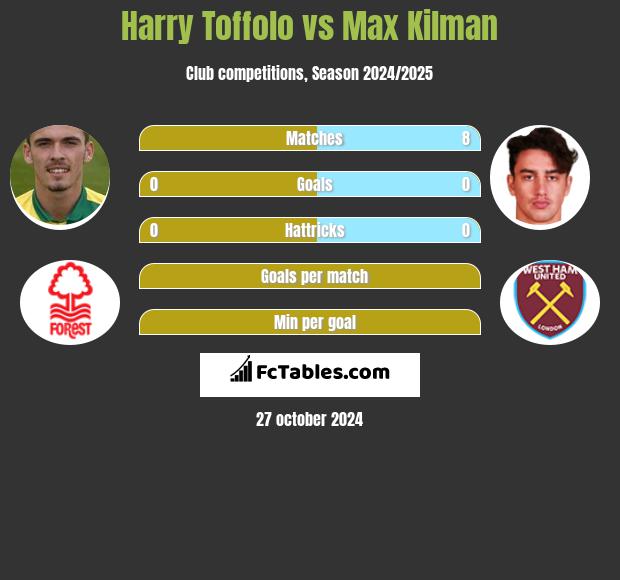 Harry Toffolo vs Max Kilman h2h player stats