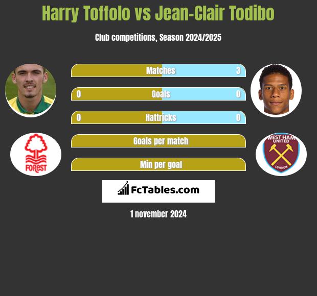 Harry Toffolo vs Jean-Clair Todibo h2h player stats