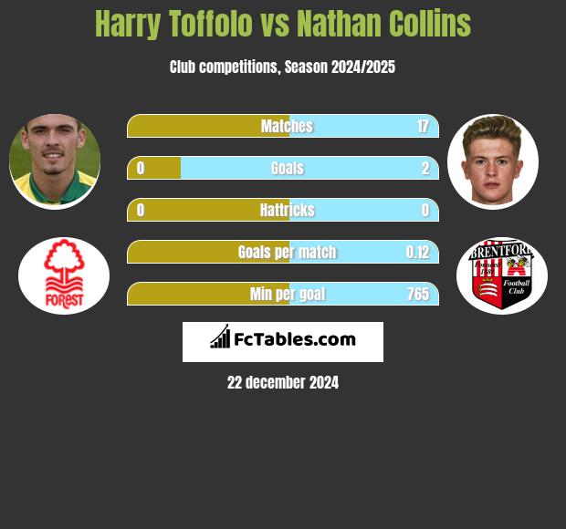 Harry Toffolo vs Nathan Collins h2h player stats