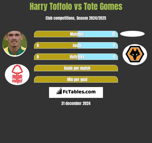 Harry Toffolo vs Tote Gomes h2h player stats