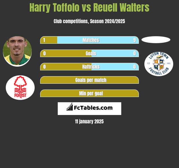 Harry Toffolo vs Reuell Walters h2h player stats