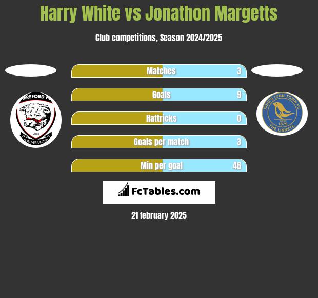 Harry White vs Jonathon Margetts h2h player stats