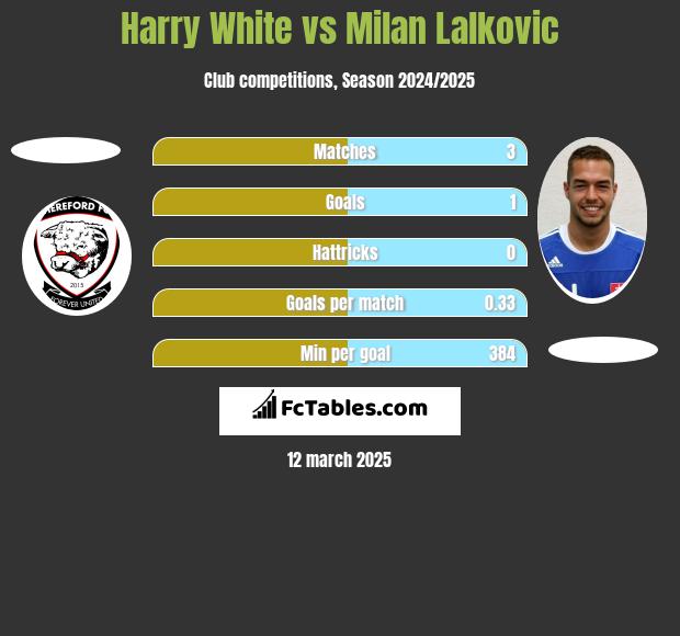 Harry White vs Milan Lalkovic h2h player stats