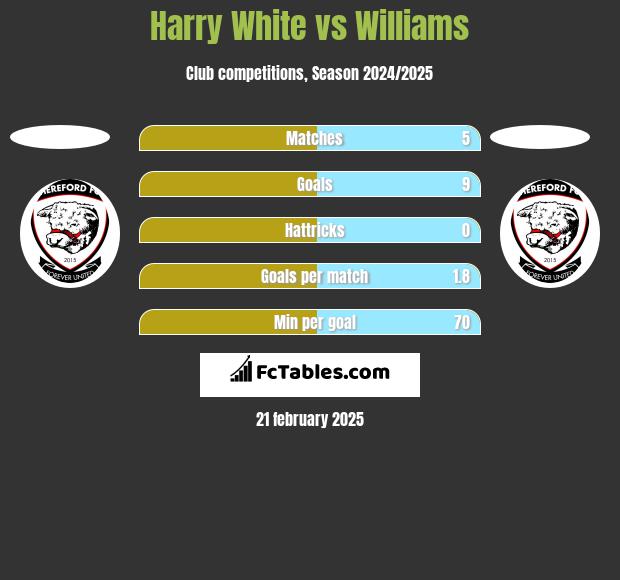 Harry White vs Williams h2h player stats