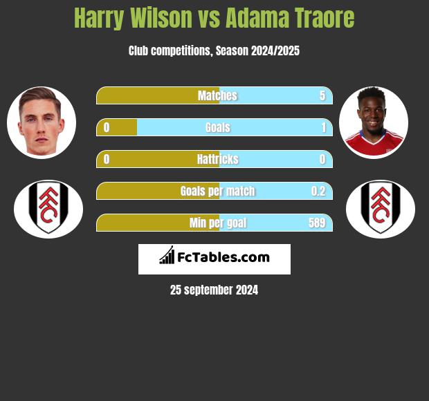 Harry Wilson vs Adama Traore h2h player stats