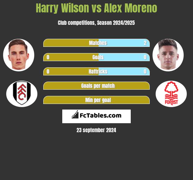 Harry Wilson vs Alex Moreno h2h player stats