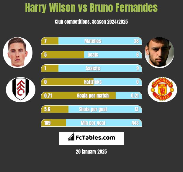 Harry Wilson vs Bruno Fernandes h2h player stats