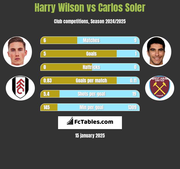 Harry Wilson vs Carlos Soler h2h player stats