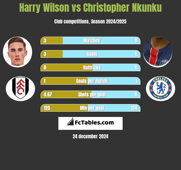 Harry Wilson vs Christopher Nkunku h2h player stats