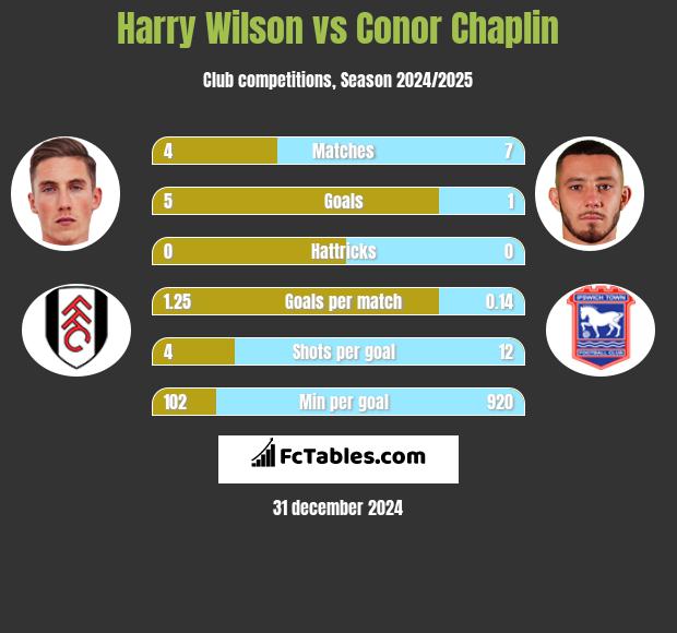 Harry Wilson vs Conor Chaplin h2h player stats