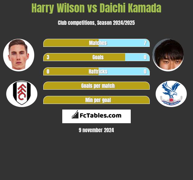 Harry Wilson vs Daichi Kamada h2h player stats