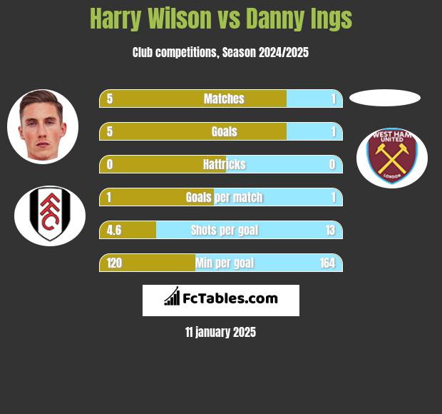 Harry Wilson vs Danny Ings h2h player stats