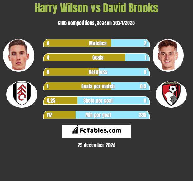 Harry Wilson vs David Brooks h2h player stats