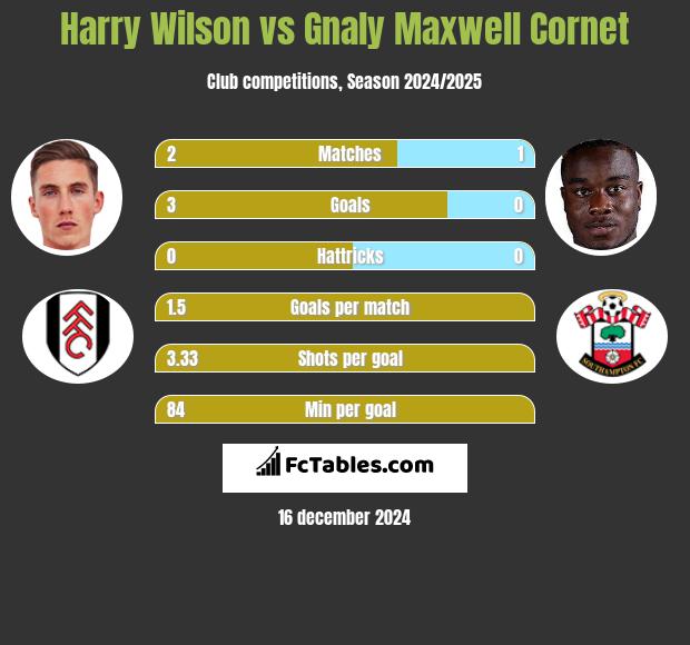 Harry Wilson vs Gnaly Maxwell Cornet h2h player stats