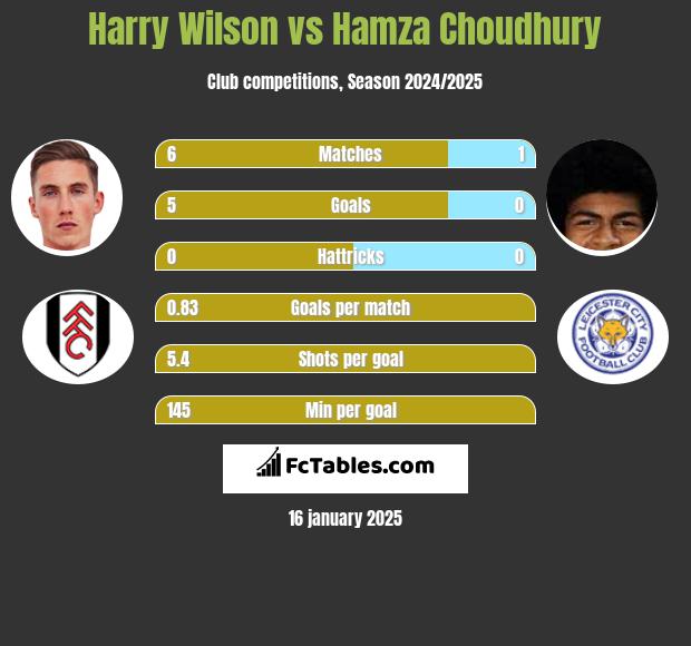 Harry Wilson vs Hamza Choudhury h2h player stats