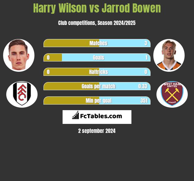 Harry Wilson vs Jarrod Bowen h2h player stats