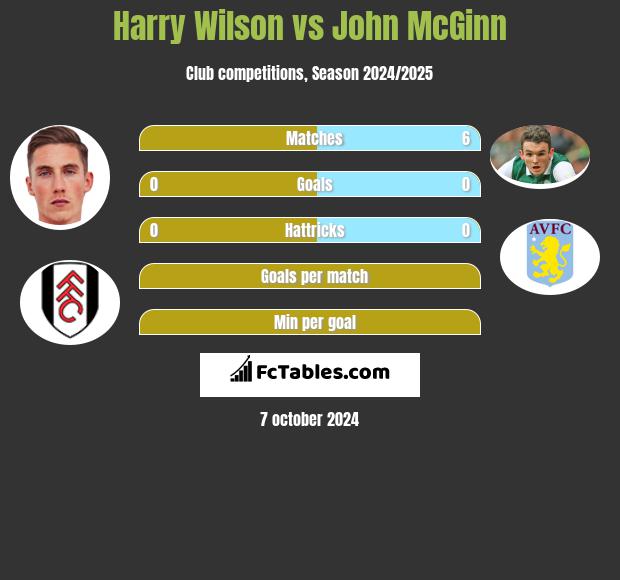 Harry Wilson vs John McGinn h2h player stats