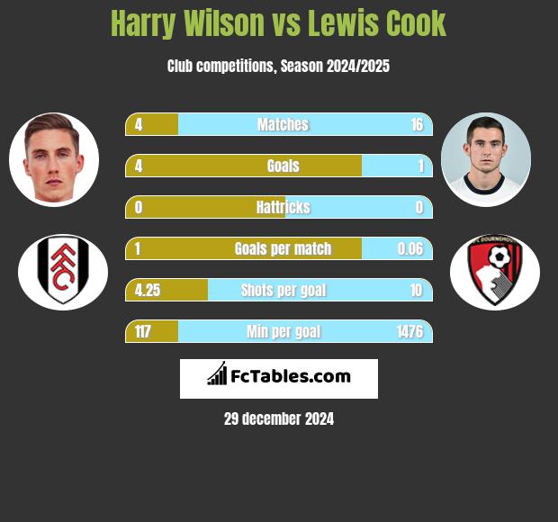 Harry Wilson vs Lewis Cook h2h player stats