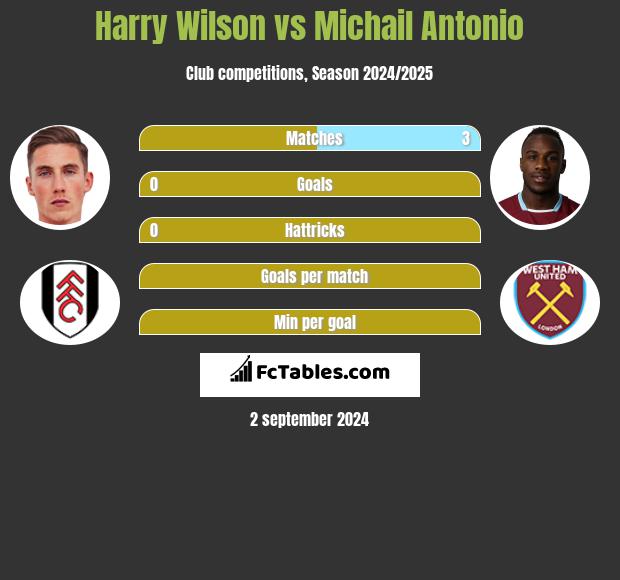 Harry Wilson vs Michail Antonio h2h player stats