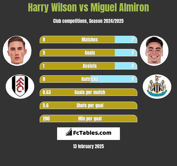 Harry Wilson vs Miguel Almiron h2h player stats