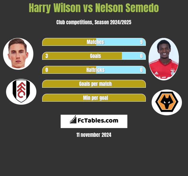 Harry Wilson vs Nelson Semedo h2h player stats