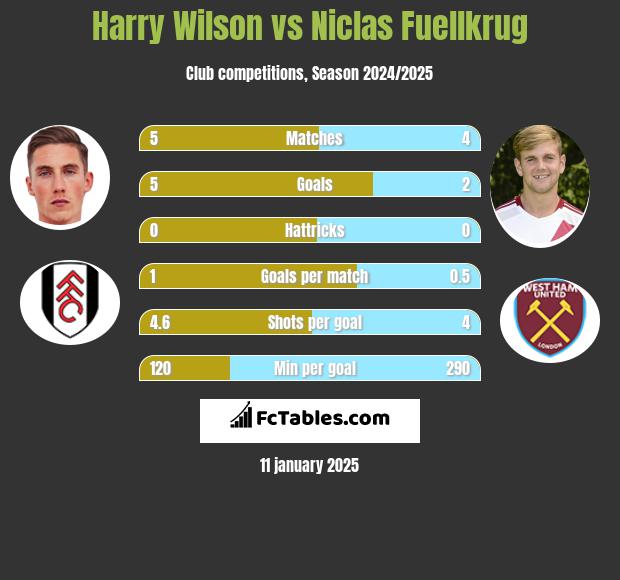 Harry Wilson vs Niclas Fuellkrug h2h player stats