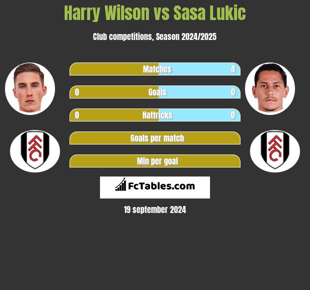 Harry Wilson vs Sasa Lukic h2h player stats