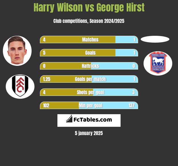 Harry Wilson vs George Hirst h2h player stats