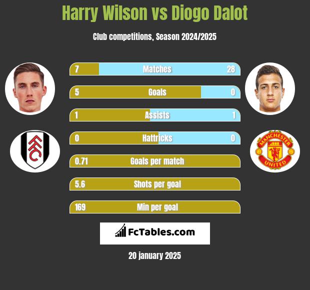 Harry Wilson vs Diogo Dalot h2h player stats