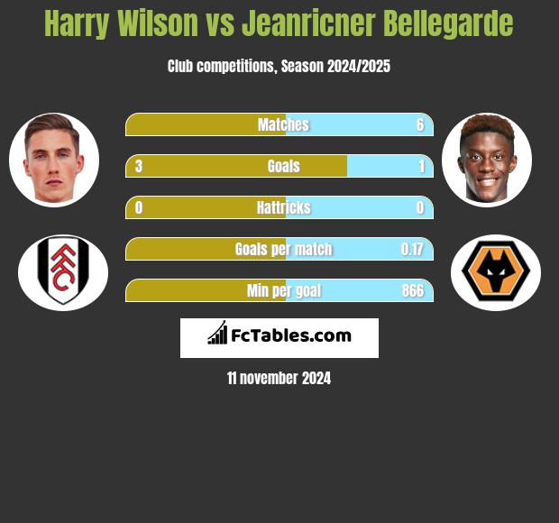 Harry Wilson vs Jeanricner Bellegarde h2h player stats