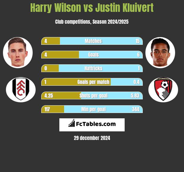 Harry Wilson vs Justin Kluivert h2h player stats