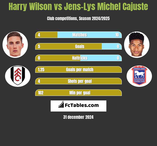 Harry Wilson vs Jens-Lys Michel Cajuste h2h player stats