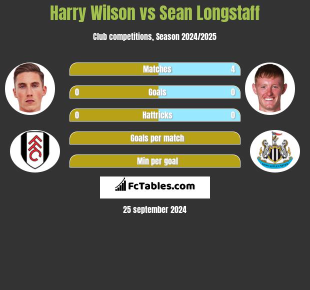 Harry Wilson vs Sean Longstaff h2h player stats