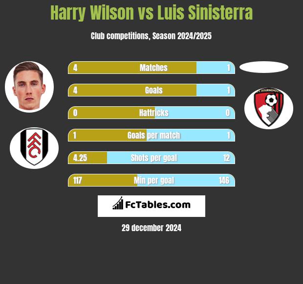 Harry Wilson vs Luis Sinisterra h2h player stats