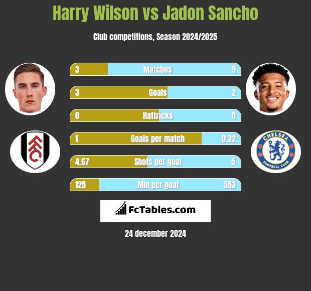 Harry Wilson vs Jadon Sancho h2h player stats