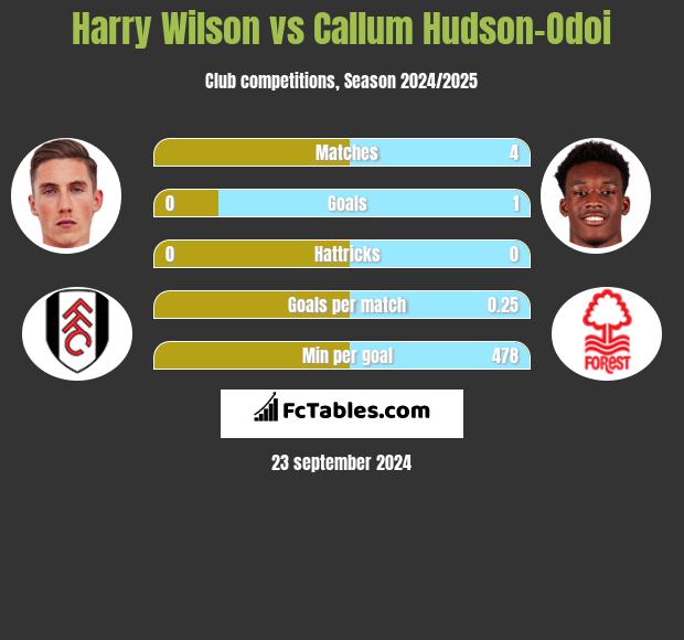 Harry Wilson vs Callum Hudson-Odoi h2h player stats