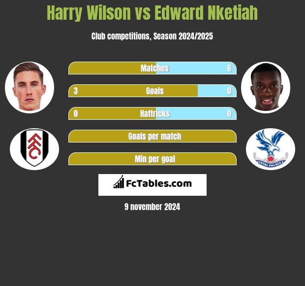 Harry Wilson vs Edward Nketiah h2h player stats